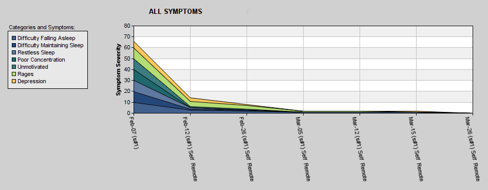 Ella's Symptom Tracking Chart